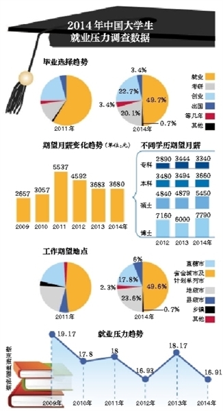 今年大学生期望月薪为3680元创新低 不及四年前
