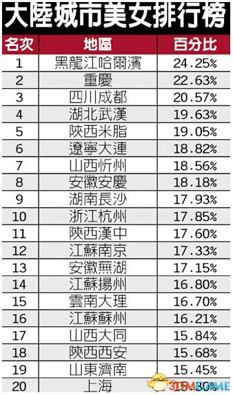 媒体评中国美女城市排行：哈尔滨第一 北京未入榜